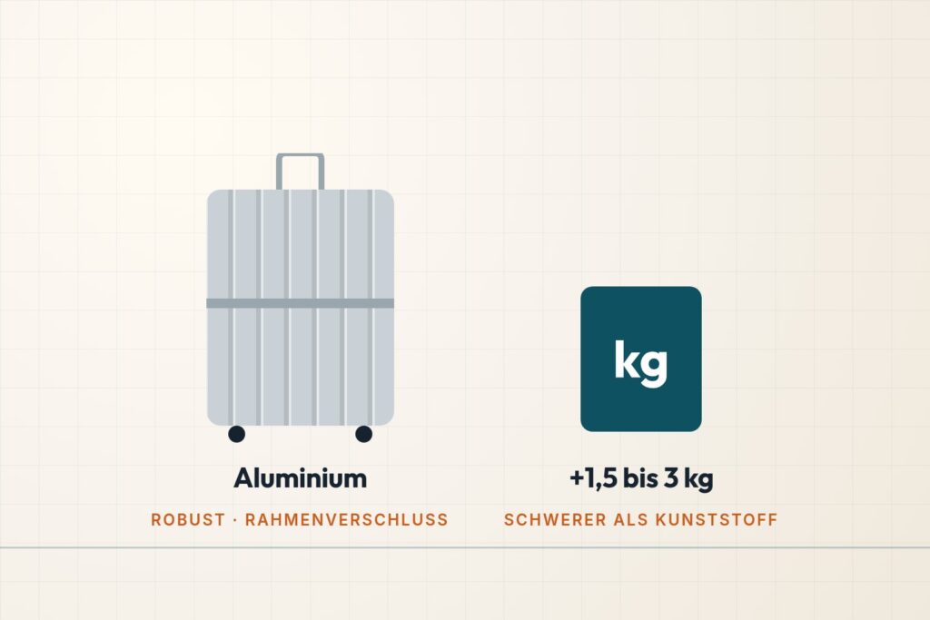 Infografik: Aluminiumkoffer mit Rillenstruktur und Rahmenverschluss