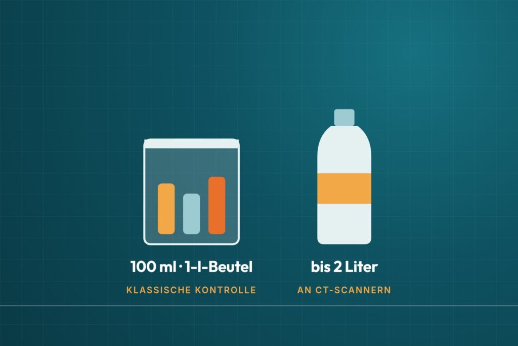 Infografik: Flüssigkeiten im Handgepäck – 100 ml im Zip-Beutel oder bis 2 Liter an CT-Scannern